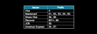 Illustration for article titled How Credit Card Numbers Work